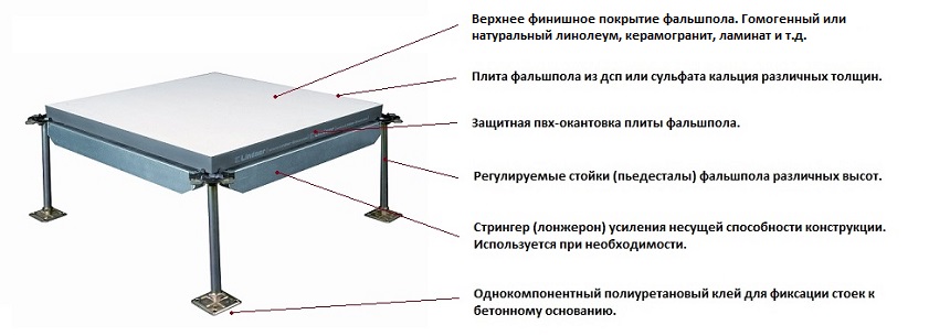 Конструкция фальшпола