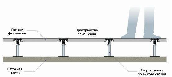 фальшпол, ДСП
